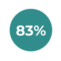 83 Percent Circle